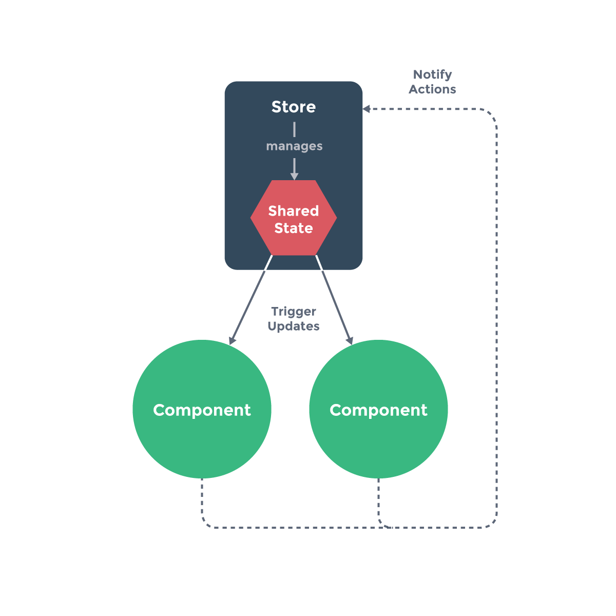 State Management